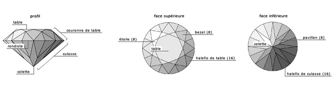 Schéma du Diamant Schéma du Diamant